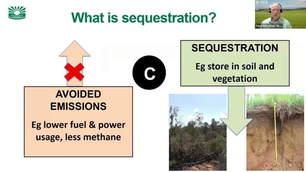 A diagram explains sequestration. It shows: Avoided Emissions (e.g., lower fuel & power usage, less methane) with a red cross, and Sequestration (e.g., store in soil and vegetation) with a green checkmark. Two images of different soils are displayed, and a presenter is visible.